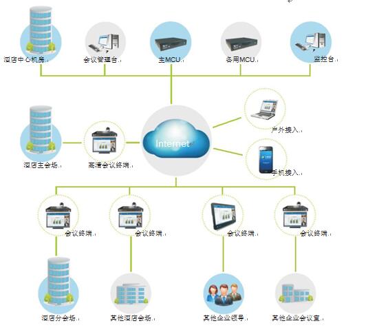 威廉希尔WilliamHill酒店视频会议系统拓扑图