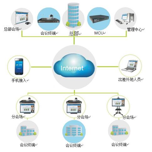 大型集团公司视频会议解决方案拓扑图